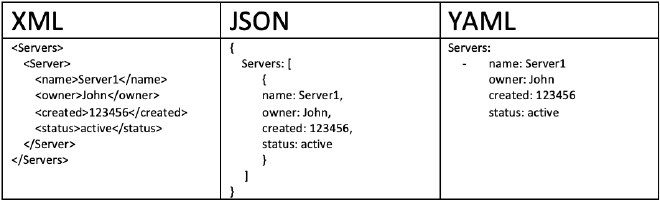 YAML/JSON/XML examples